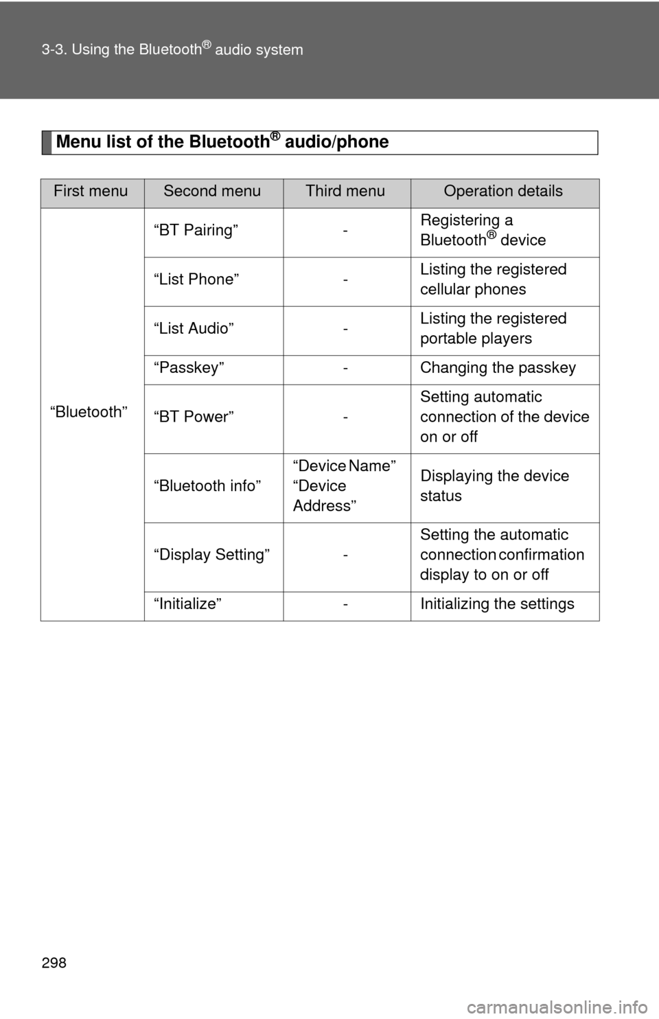 TOYOTA PRIUS C 2014 NHP10 / 1.G Owners Manual 298 3-3. Using the Bluetooth
® audio system
Menu list of the Bluetooth® audio/phone
First menuSecond menuThird menuOperation details
“Bluetooth” “BT Pairing” -
Registering a 
Bluetooth
® de
