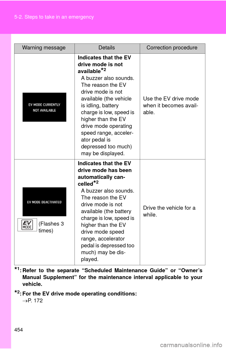 TOYOTA PRIUS C 2014 NHP10 / 1.G Owners Manual 454 5-2. Steps to take in an emergency
Indicates that the EV 
drive mode is not 
available
*2
A buzzer also sounds.
The reason the EV 
drive mode is not 
available (the vehicle 
is idling, battery 
ch