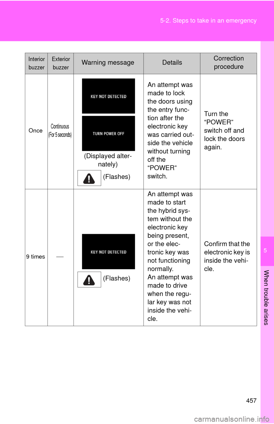 TOYOTA PRIUS C 2014 NHP10 / 1.G Owners Manual 5
When trouble arises
457
5-2. Steps to take in an emergency
OnceContinuous 
(For 5 seconds)
(Displayed alter- nately)
(Flashes) An attempt was 
made to lock 
the doors using 
the entry func-
tion aft