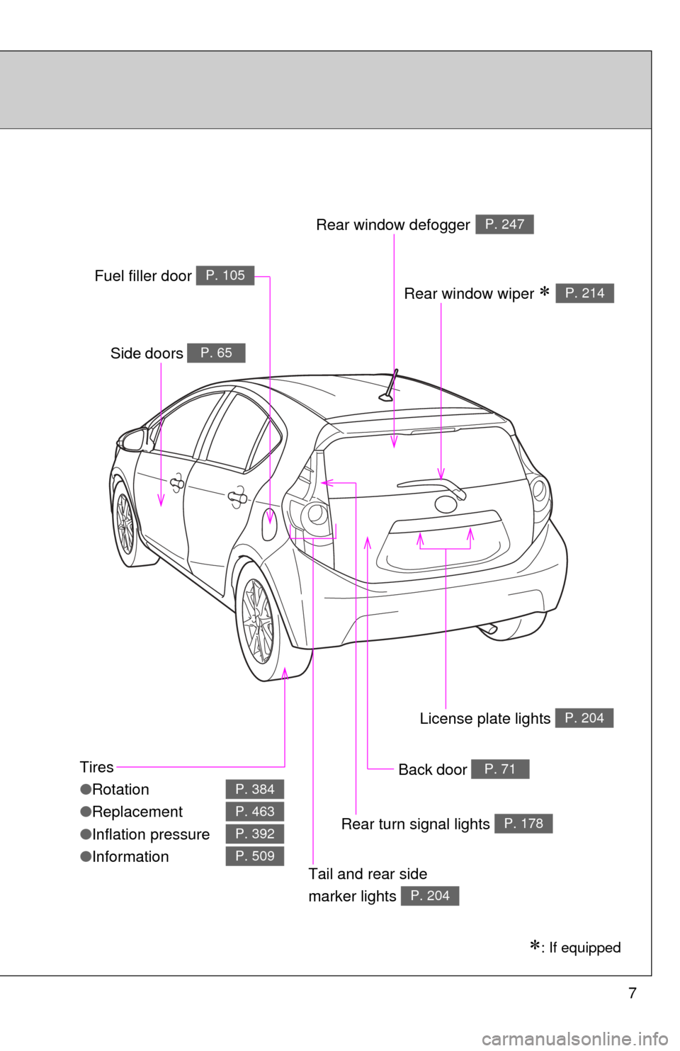 TOYOTA PRIUS C 2014 NHP10 / 1.G Owners Manual 7
Tires
●Rotation
● Replacement
● Inflation pressure
● Information
P. 384
P. 463
P. 392
P. 509
: If equipped
Back door P. 71
Side doors P. 65
Rear window defoggerP. 247
License plate lig