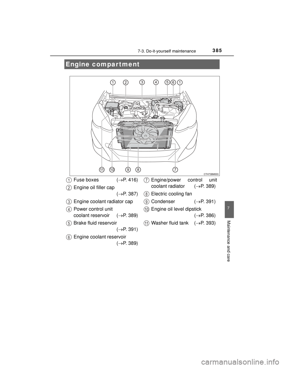 TOYOTA PRIUS C 2015 NHP10 / 1.G Owners Manual 3857-3. Do-it-yourself maintenance
7
Maintenance and care
PRIUS c_U (OM52E68U)
Engine compar tment
Fuse boxes (P. 416)
Engine oil filler cap (P. 387)
Engine coolant radiator cap
Power control un