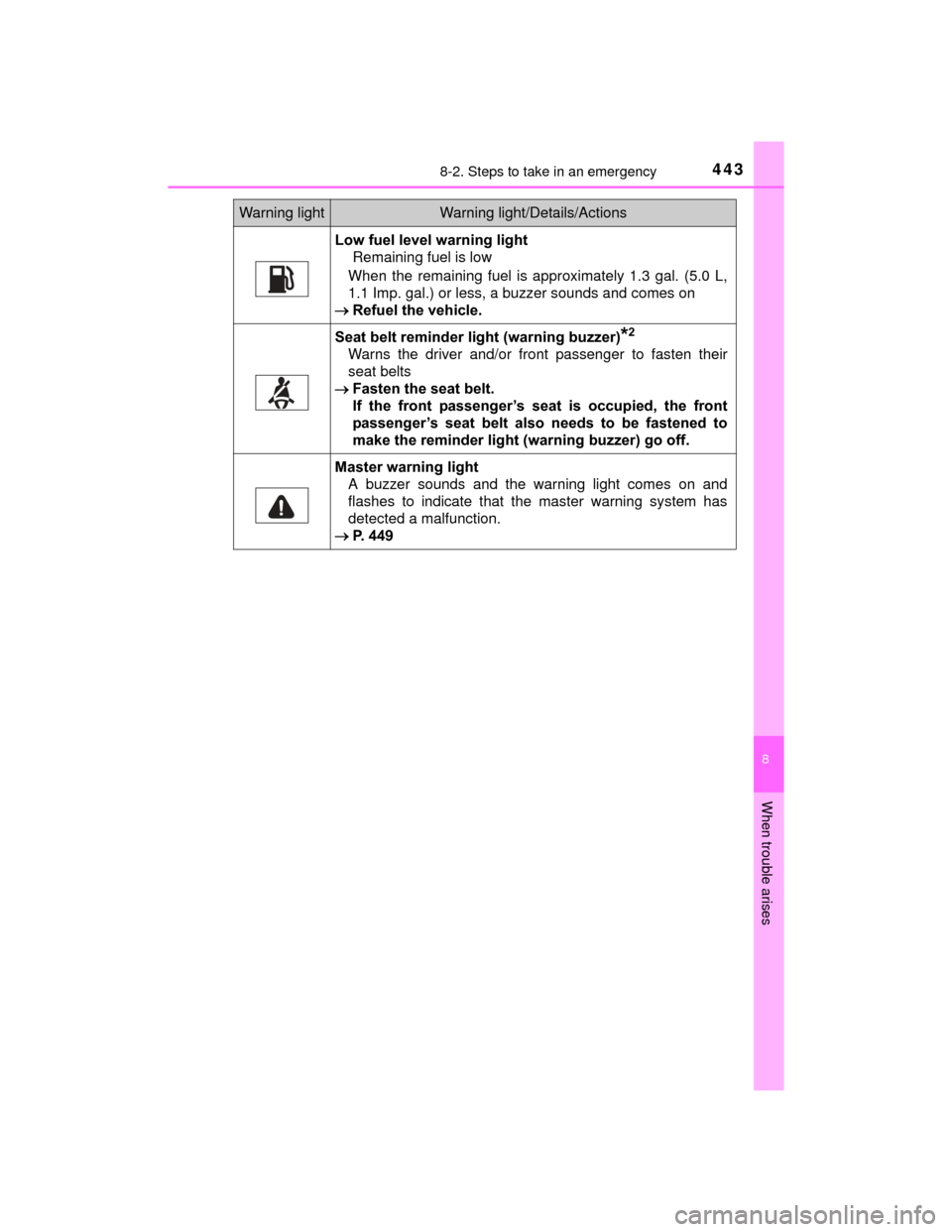 TOYOTA PRIUS C 2015 NHP10 / 1.G Owners Manual 4438-2. Steps to take in an emergency
8
When trouble arises
PRIUS c_U (OM52E68U)
Low fuel level warning lightRemaining fuel is low 
When the remaining fuel is approximately 1.3 gal. (5.0 L,
1.1 Imp. g