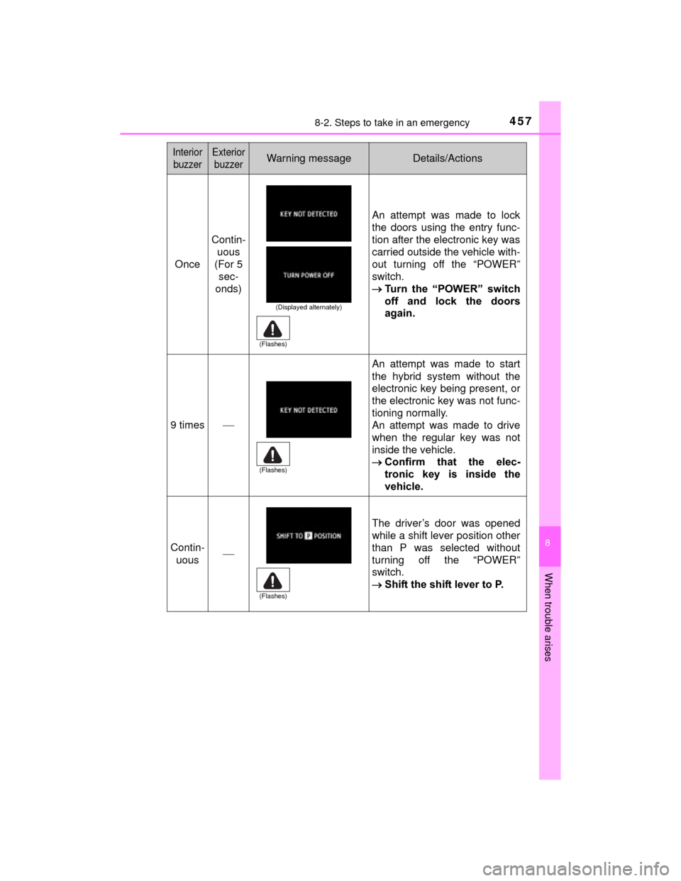 TOYOTA PRIUS C 2015 NHP10 / 1.G Owners Manual 4578-2. Steps to take in an emergency
8
When trouble arises
PRIUS c_U (OM52E68U)
Once
Contin-uous
(For 5 sec-
onds)
An attempt was made to lock
the doors using the entry func-
tion after the electro TOYOTA PRIUS C 2015 NHP10 / 1.G Owners Manual 4578-2. Steps to take in an emergency
8
When trouble arises
PRIUS c_U (OM52E68U)
Once
Contin-uous
(For 5 sec-
onds)
An attempt was made to lock
the doors using the entry func-
tion after the electro