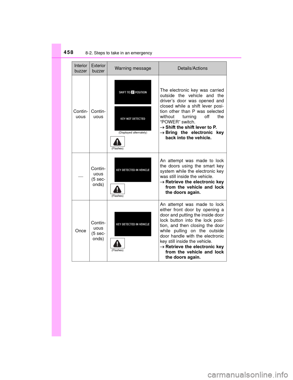 TOYOTA PRIUS C 2015 NHP10 / 1.G Owners Manual 4588-2. Steps to take in an emergency
PRIUS c_U (OM52E68U)
Contin-uousContin-uous
The electronic key was carried
outside the vehicle and the
driver’s door was opened and
closed while a shift lever p TOYOTA PRIUS C 2015 NHP10 / 1.G Owners Manual 4588-2. Steps to take in an emergency
PRIUS c_U (OM52E68U)
Contin-uousContin-uous
The electronic key was carried
outside the vehicle and the
driver’s door was opened and
closed while a shift lever p