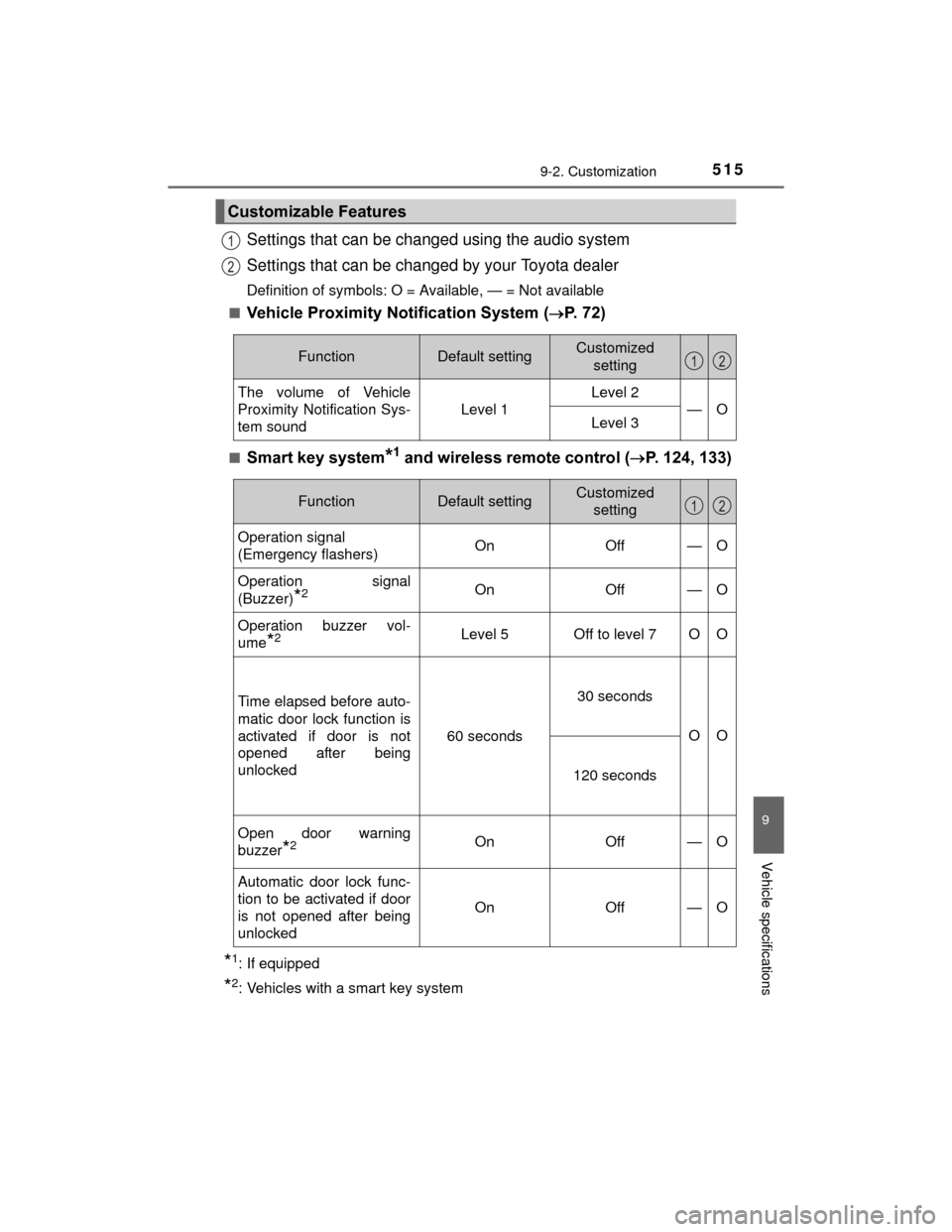 TOYOTA PRIUS C 2015 NHP10 / 1.G Owners Manual 5159-2. Customization
9
Vehicle specifications
PRIUS c_U (OM52E68U)
Settings that can be changed using the audio system
Settings that can be changed by your Toyota dealer
Definition of symbols: O = Av TOYOTA PRIUS C 2015 NHP10 / 1.G Owners Manual 5159-2. Customization
9
Vehicle specifications
PRIUS c_U (OM52E68U)
Settings that can be changed using the audio system
Settings that can be changed by your Toyota dealer
Definition of symbols: O = Av