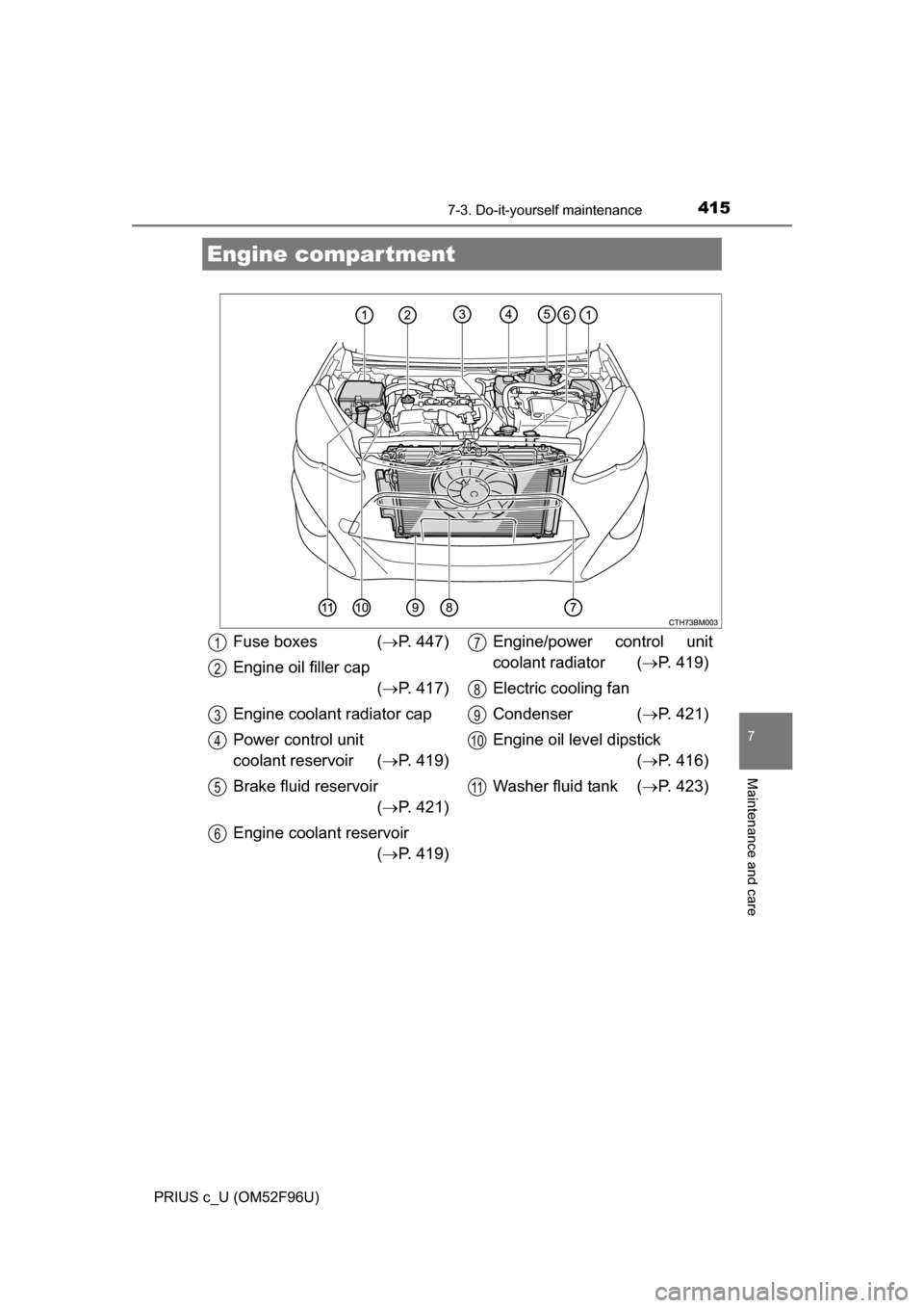 TOYOTA PRIUS C 2016 NHP10 / 1.G Owners Manual 4157-3. Do-it-yourself maintenance
7
Maintenance and care
PRIUS c_U (OM52F96U)
Engine compartment
Fuse boxes (P. 447)
Engine oil filler cap ( P. 417)
Engine coolant radiator cap
Power control un