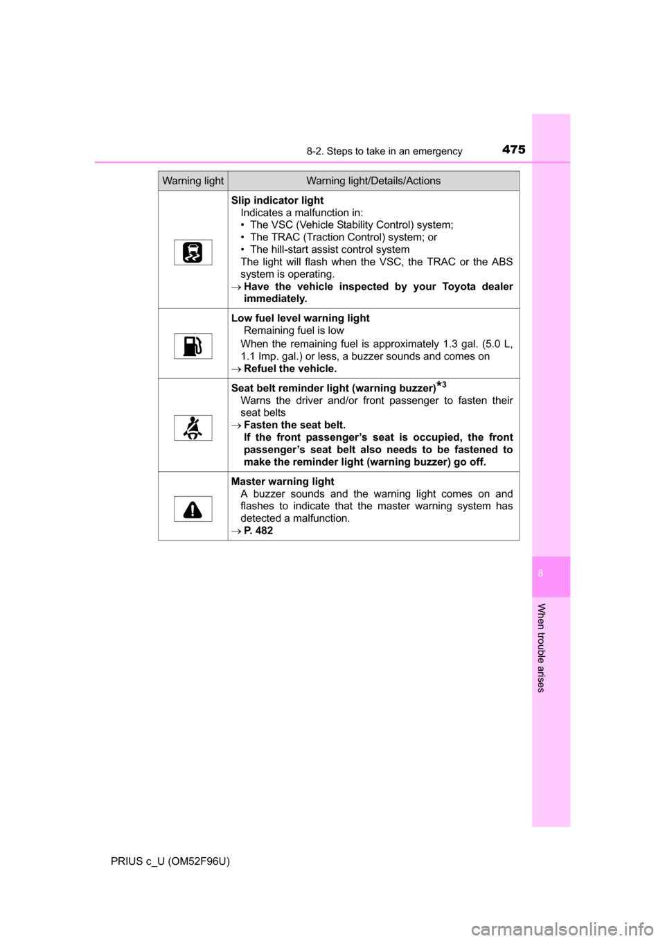 TOYOTA PRIUS C 2016 NHP10 / 1.G Owners Manual 4758-2. Steps to take in an emergency
8
When trouble arises
PRIUS c_U (OM52F96U)
Slip indicator lightIndicates a malfunction in:
• The VSC (Vehicle Stability Control) system; 
• The TRAC (Traction