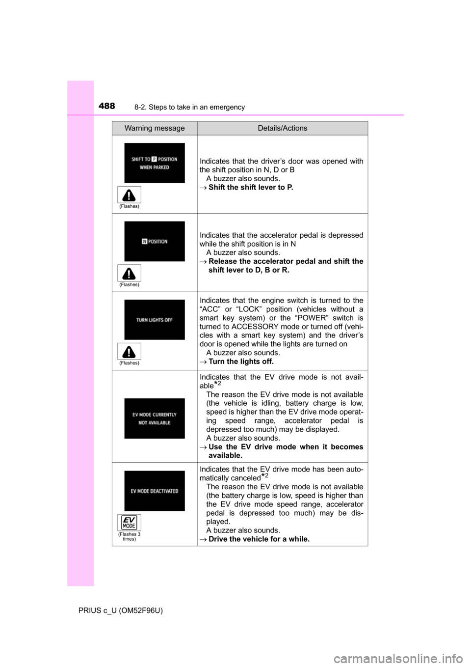 TOYOTA PRIUS C 2016 NHP10 / 1.G Owners Manual 4888-2. Steps to take in an emergency
PRIUS c_U (OM52F96U)Indicates that the driver’s door was opened with
the shift position in N, D or B
A buzzer also sounds.
Shift the shift lever to P.
Indic TOYOTA PRIUS C 2016 NHP10 / 1.G Owners Manual 4888-2. Steps to take in an emergency
PRIUS c_U (OM52F96U)Indicates that the driver’s door was opened with
the shift position in N, D or B
A buzzer also sounds.
Shift the shift lever to P.
Indic
