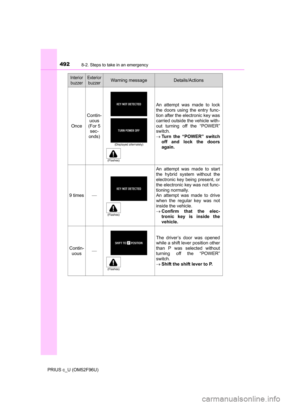 TOYOTA PRIUS C 2016 NHP10 / 1.G Owners Manual 4928-2. Steps to take in an emergency
PRIUS c_U (OM52F96U)
Once
Contin-uous
(For 5 sec-
onds)
An attempt was made to lock
the doors using the entry func-
tion after the electronic key was
carried ou TOYOTA PRIUS C 2016 NHP10 / 1.G Owners Manual 4928-2. Steps to take in an emergency
PRIUS c_U (OM52F96U)
Once
Contin-uous
(For 5 sec-
onds)
An attempt was made to lock
the doors using the entry func-
tion after the electronic key was
carried ou