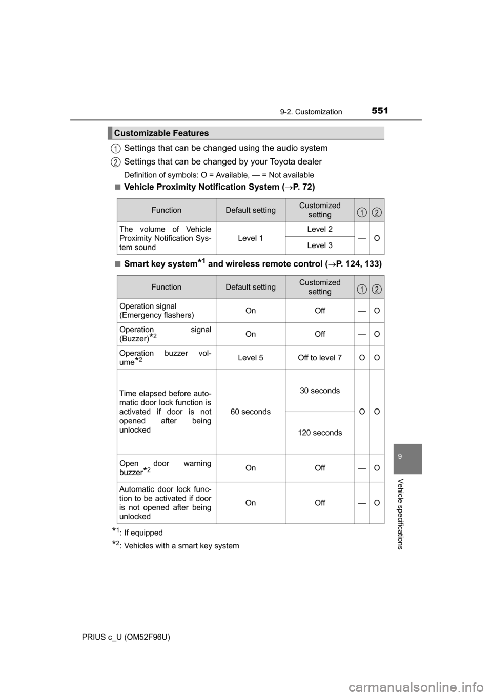 TOYOTA PRIUS C 2016 NHP10 / 1.G Owners Manual 5519-2. Customization
9
Vehicle specifications
PRIUS c_U (OM52F96U)
Settings that can be changed using the audio system
Settings that can be changed by your Toyota dealer
Definition of symbols: O = Av TOYOTA PRIUS C 2016 NHP10 / 1.G Owners Manual 5519-2. Customization
9
Vehicle specifications
PRIUS c_U (OM52F96U)
Settings that can be changed using the audio system
Settings that can be changed by your Toyota dealer
Definition of symbols: O = Av