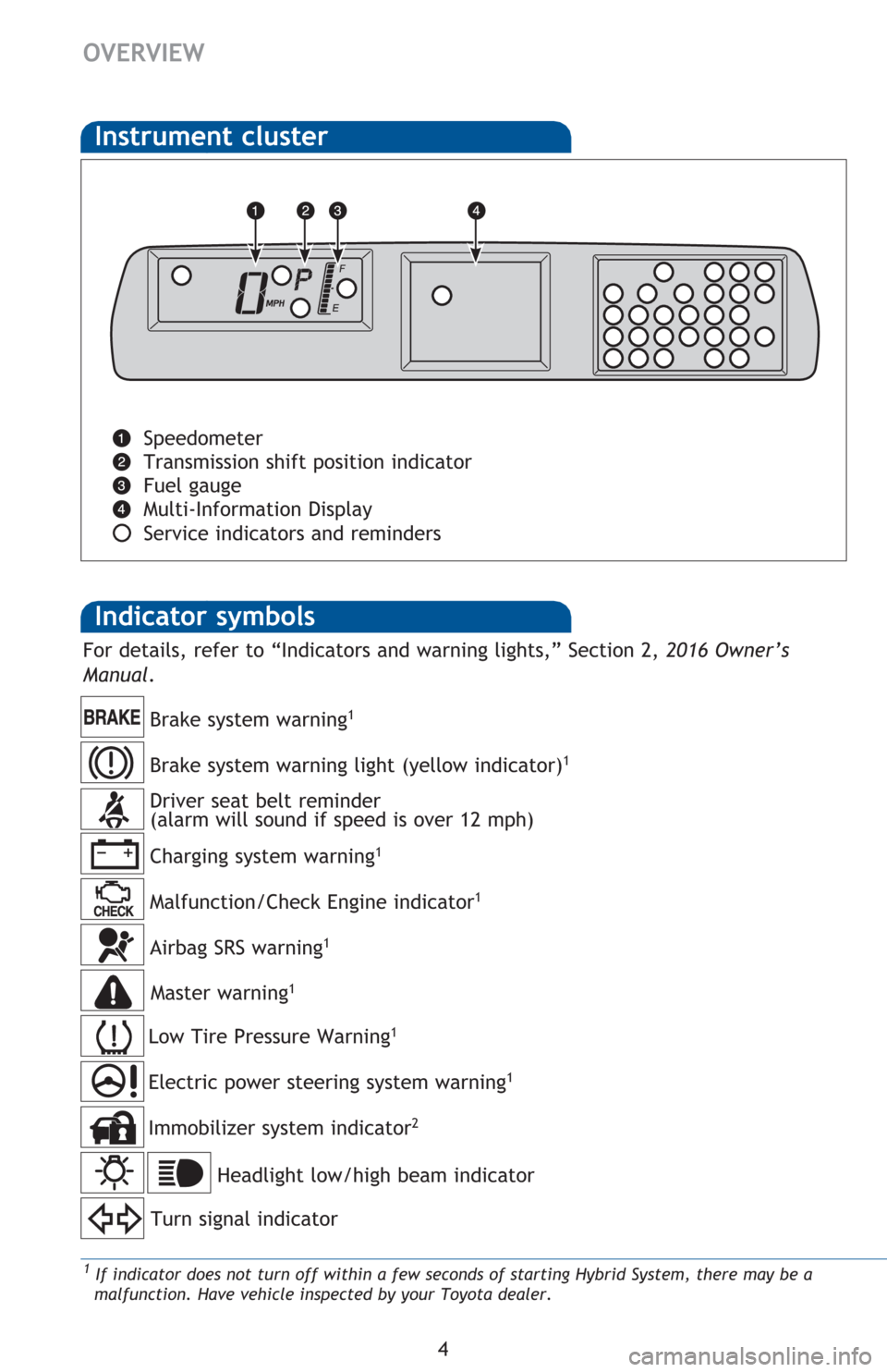 TOYOTA PRIUS C 2016 NHP10 / 1.G Quick Reference Guide 4
OVERVIEW
Indicator symbols 
Instrument cluster
Speedometer
Transmission shift position indicator
Fuel gauge
Multi-Information Display
Service indicators and reminders
Charging system warning1
Brake 