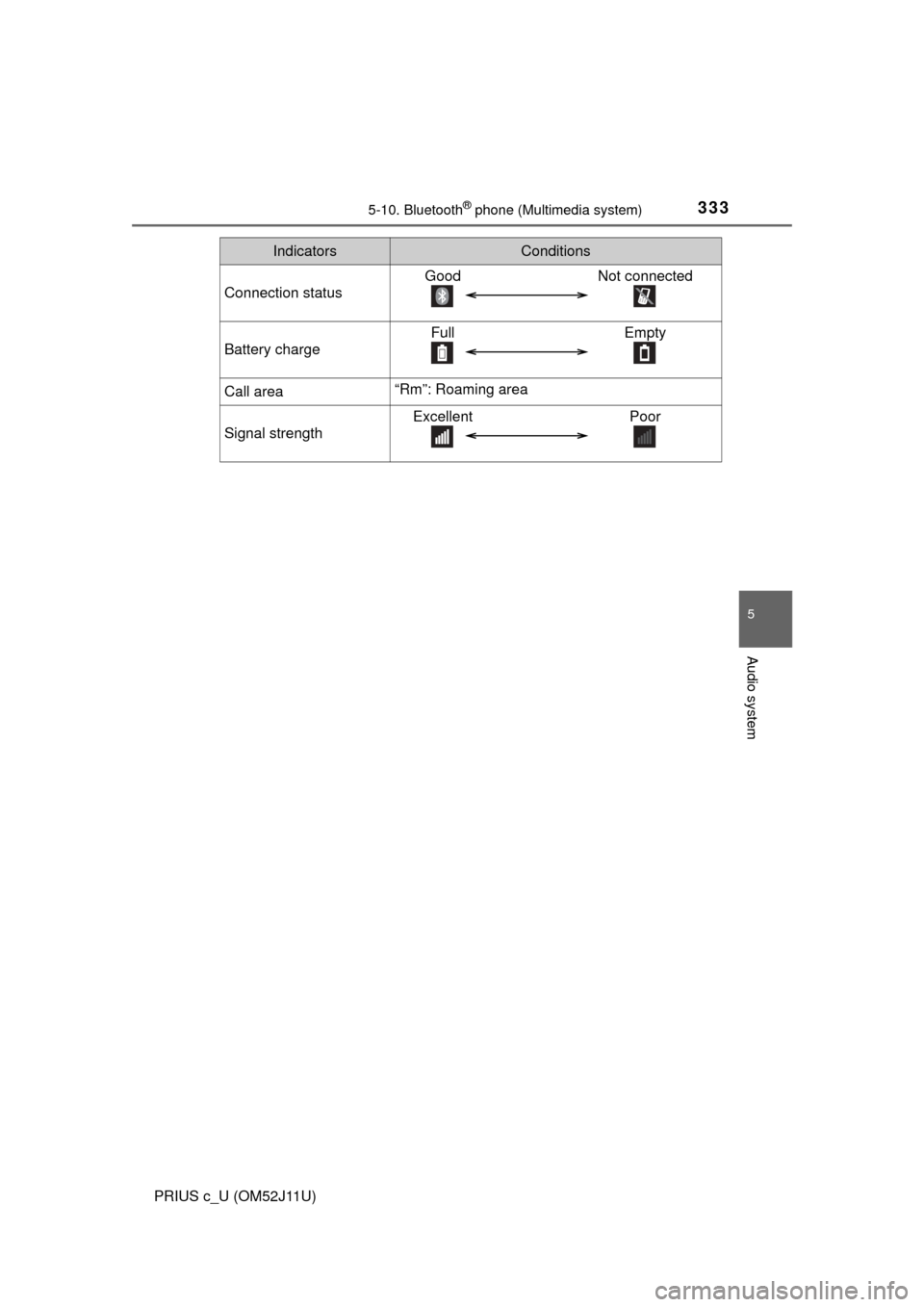 TOYOTA PRIUS C 2017 NHP10 / 1.G Service Manual 3335-10. Bluetooth® phone (Multimedia system)
5
Audio system
PRIUS c_U (OM52J11U)
IndicatorsConditions
Connection status
GoodNot connected
Battery charge
Full Empty
Call area“Rm”: Roaming area
Si