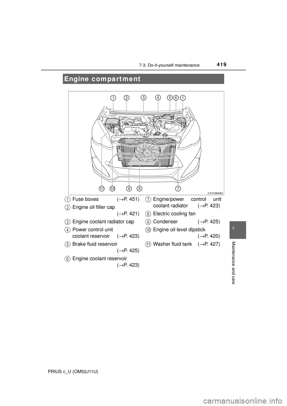 TOYOTA PRIUS C 2017 NHP10 / 1.G Owners Manual 4197-3. Do-it-yourself maintenance
7
Maintenance and care
PRIUS c_U (OM52J11U)
Engine compartment
Fuse boxes (→P. 451)
Engine oil filler cap (→ P. 421)
Engine coolant radiator cap
Power control un