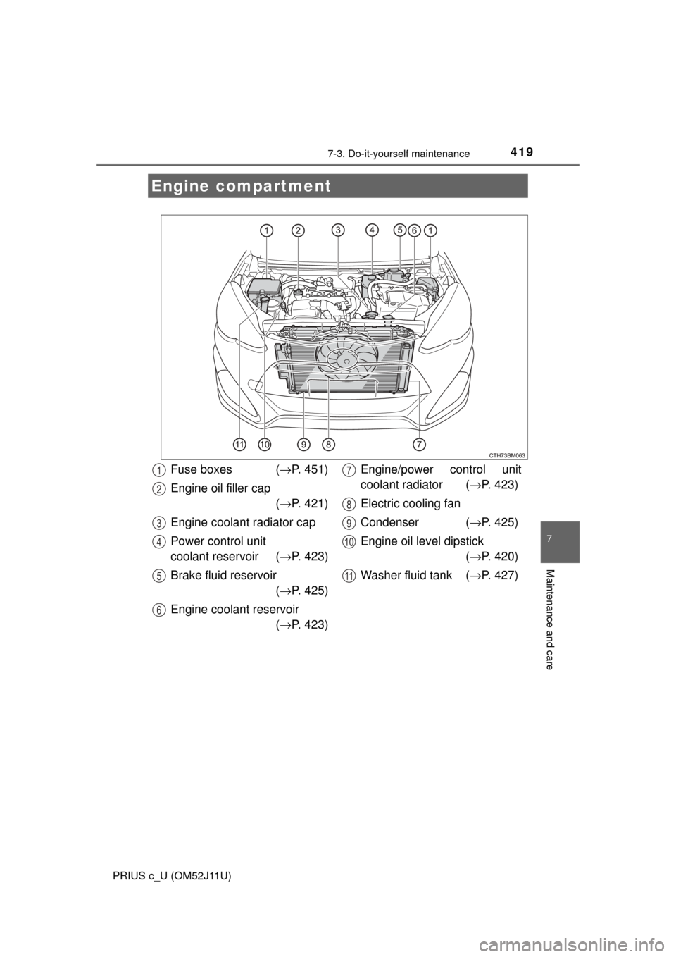 TOYOTA PRIUS C 2017 NHP10 / 1.G Owners Manual 4197-3. Do-it-yourself maintenance
7
Maintenance and care
PRIUS c_U (OM52J11U)
Engine compartment
Fuse boxes (→P. 451)
Engine oil filler cap (→ P. 421)
Engine coolant radiator cap
Power control un