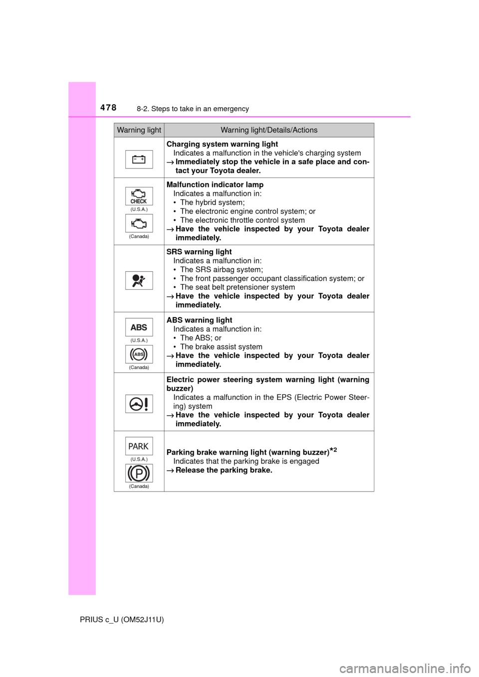 TOYOTA PRIUS C 2017 NHP10 / 1.G Owners Manual 4788-2. Steps to take in an emergency
PRIUS c_U (OM52J11U)
Warning lightWarning light/Details/Actions
Charging system warning lightIndicates a malfunction in the vehicles charging system
→ Immediat TOYOTA PRIUS C 2017 NHP10 / 1.G Owners Manual 4788-2. Steps to take in an emergency
PRIUS c_U (OM52J11U)
Warning lightWarning light/Details/Actions
Charging system warning lightIndicates a malfunction in the vehicles charging system
→ Immediat