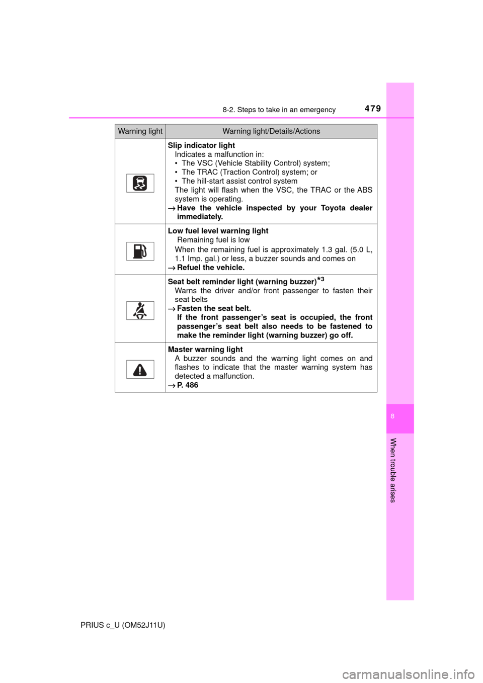 TOYOTA PRIUS C 2017 NHP10 / 1.G Owners Manual 4798-2. Steps to take in an emergency
8
When trouble arises
PRIUS c_U (OM52J11U)
Slip indicator lightIndicates a malfunction in:
• The VSC (Vehicle Stability Control) system;
• The TRAC (Traction TOYOTA PRIUS C 2017 NHP10 / 1.G Owners Manual 4798-2. Steps to take in an emergency
8
When trouble arises
PRIUS c_U (OM52J11U)
Slip indicator lightIndicates a malfunction in:
• The VSC (Vehicle Stability Control) system;
• The TRAC (Traction