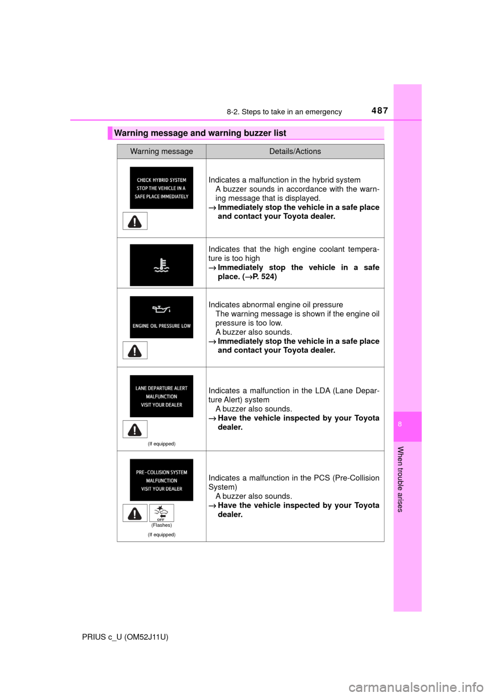 TOYOTA PRIUS C 2017 NHP10 / 1.G Owners Manual 4878-2. Steps to take in an emergency
8
When trouble arises
PRIUS c_U (OM52J11U)
Warning message and warning buzzer list
Warning messageDetails/Actions
Indicates a malfunction in the hybrid systemA bu TOYOTA PRIUS C 2017 NHP10 / 1.G Owners Manual 4878-2. Steps to take in an emergency
8
When trouble arises
PRIUS c_U (OM52J11U)
Warning message and warning buzzer list
Warning messageDetails/Actions
Indicates a malfunction in the hybrid systemA bu