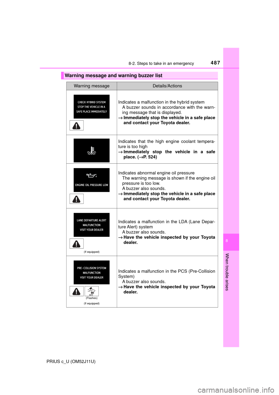TOYOTA PRIUS C 2017 NHP10 / 1.G Owners Manual 4878-2. Steps to take in an emergency
8
When trouble arises
PRIUS c_U (OM52J11U)
Warning message and warning buzzer list
Warning messageDetails/Actions
Indicates a malfunction in the hybrid systemA bu