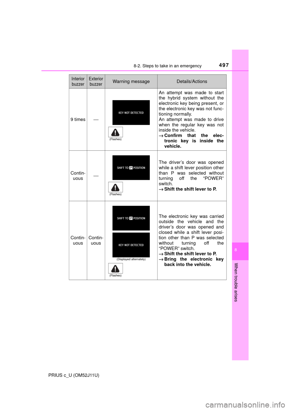TOYOTA PRIUS C 2017 NHP10 / 1.G Owners Manual 4978-2. Steps to take in an emergency
8
When trouble arises
PRIUS c_U (OM52J11U)
9 times⎯
An attempt was made to start
the hybrid system without the
electronic key being present, or
the electronic k TOYOTA PRIUS C 2017 NHP10 / 1.G Owners Manual 4978-2. Steps to take in an emergency
8
When trouble arises
PRIUS c_U (OM52J11U)
9 times⎯
An attempt was made to start
the hybrid system without the
electronic key being present, or
the electronic k