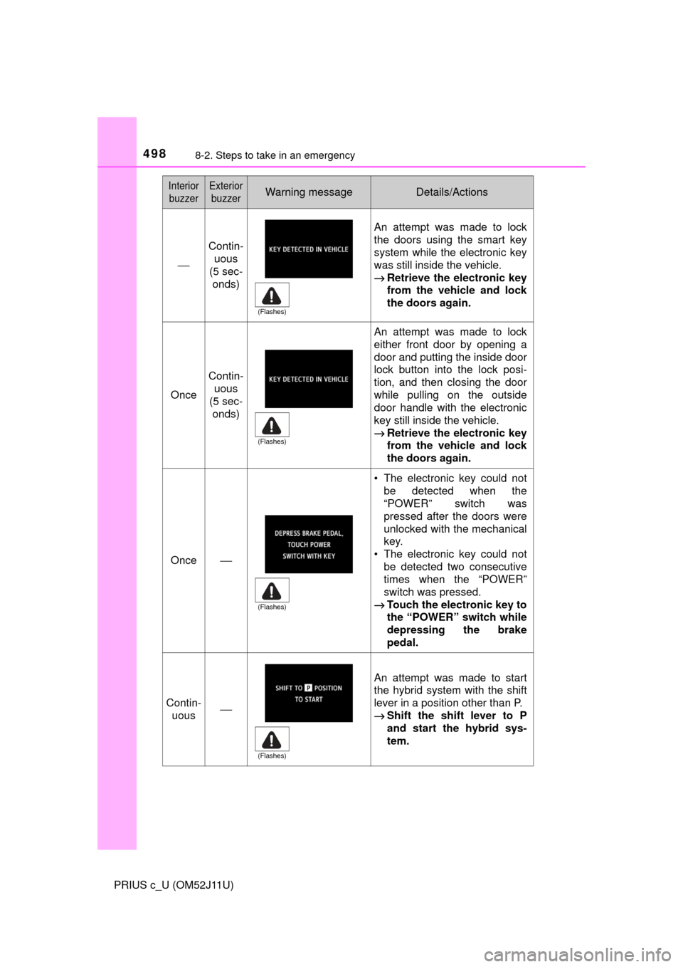 TOYOTA PRIUS C 2017 NHP10 / 1.G Owners Manual 4988-2. Steps to take in an emergency
PRIUS c_U (OM52J11U)
⎯
Contin-uous
(5 sec-
onds)
An attempt was made to lock
the doors using the smart key
system while the electronic key
was still inside the TOYOTA PRIUS C 2017 NHP10 / 1.G Owners Manual 4988-2. Steps to take in an emergency
PRIUS c_U (OM52J11U)
⎯
Contin-uous
(5 sec-
onds)
An attempt was made to lock
the doors using the smart key
system while the electronic key
was still inside the