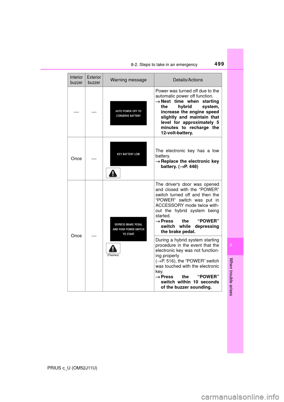 TOYOTA PRIUS C 2017 NHP10 / 1.G Service Manual 4998-2. Steps to take in an emergency
8
When trouble arises
PRIUS c_U (OM52J11U)
⎯⎯
Power was turned off due to the
automatic power off function.
→Next time when starting
the hybrid system,
incr