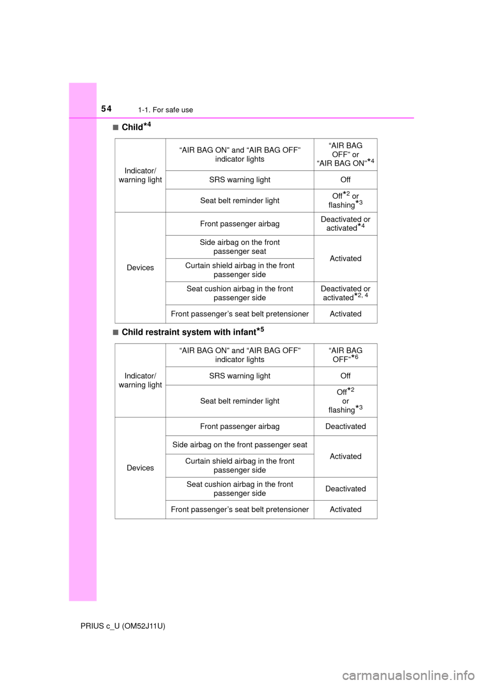 TOYOTA PRIUS C 2017 NHP10 / 1.G Owners Manual 541-1. For safe use
PRIUS c_U (OM52J11U)■
Child*4
■Child restraint system with infant*5
Indicator/
warning light
“AIR BAG ON” and “AIR BAG OFF” 
indicator lights“AIR BAG OFF” or 
“AI