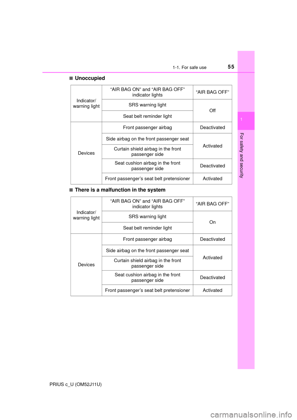 TOYOTA PRIUS C 2017 NHP10 / 1.G Owners Manual 551-1. For safe use
1
For safety and security
PRIUS c_U (OM52J11U)■
Unoccupied
■There is a malfunction in the system
Indicator/ 
warning light
“AIR BAG ON” and “AIR BAG OFF”  indicator lig
