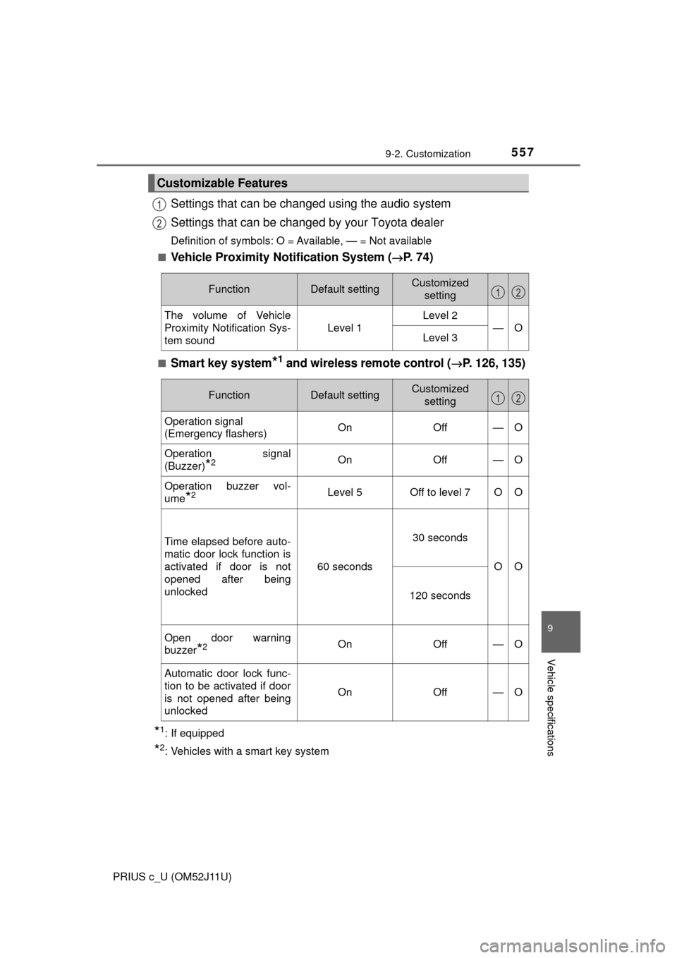TOYOTA PRIUS C 2017 NHP10 / 1.G Owners Manual 5579-2. Customization
9
Vehicle specifications
PRIUS c_U (OM52J11U)
Settings that can be changed using the audio system
Settings that can be changed by your Toyota dealer
Definition of symbols: O = Av TOYOTA PRIUS C 2017 NHP10 / 1.G Owners Manual 5579-2. Customization
9
Vehicle specifications
PRIUS c_U (OM52J11U)
Settings that can be changed using the audio system
Settings that can be changed by your Toyota dealer
Definition of symbols: O = Av