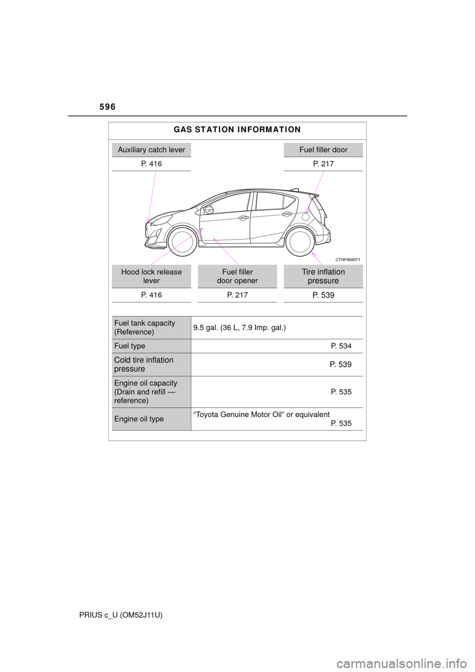 TOYOTA PRIUS C 2017 NHP10 / 1.G Owners Manual 596
PRIUS c_U (OM52J11U)
GAS STATION INFORMATION
Auxiliary catch leverFuel filler door
P. 416 P. 217
Hood lock release  leverFuel filler 
door openerTire inflation  pressure
P. 416 P. 217P. 539
Fuel t