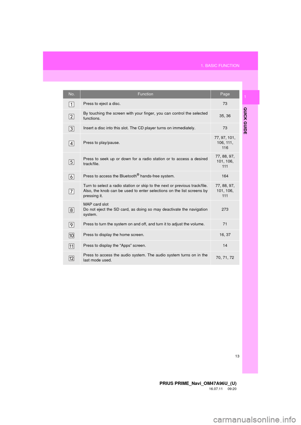 TOYOTA PRIUS PRIME 2017 2.G Navigation Manual 13
1. BASIC FUNCTION
PRIUS PRIME_Navi_OM47A96U_(U)
16.07.11     09:20
QUICK GUIDE
1No.FunctionPage
Press to eject a disc.73
By touching the screen with your finger, you can control the selected
functi
