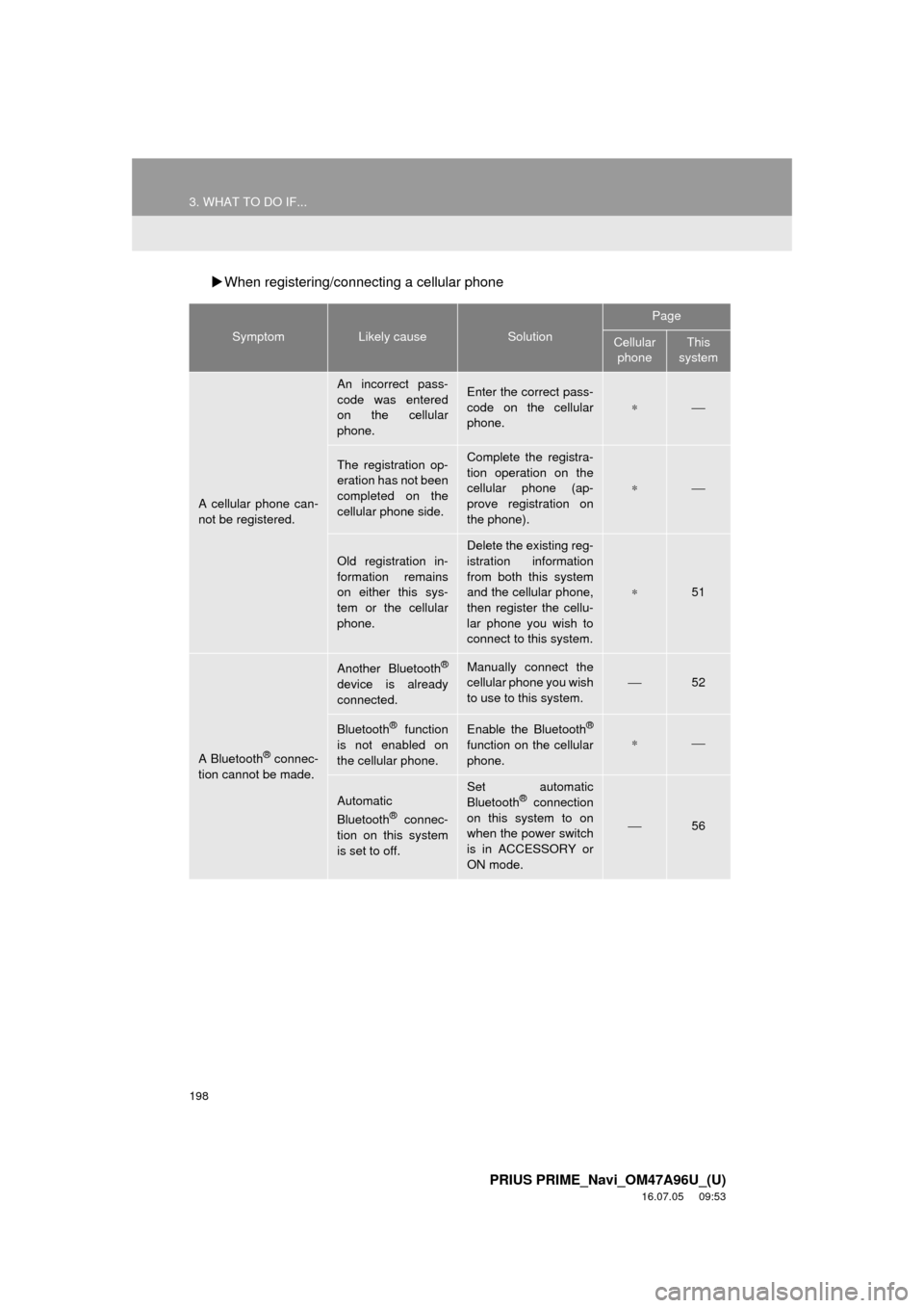 TOYOTA PRIUS PRIME 2017 2.G Navigation Manual 198
3. WHAT TO DO IF...
PRIUS PRIME_Navi_OM47A96U_(U)
16.07.05 09:53
When registering/connecting a cellular phone
SymptomLikely causeSolution
Page
Cellular
phoneThis
system
A cellular phone c TOYOTA PRIUS PRIME 2017 2.G Navigation Manual 198
3. WHAT TO DO IF...
PRIUS PRIME_Navi_OM47A96U_(U)
16.07.05 09:53
When registering/connecting a cellular phone
SymptomLikely causeSolution
Page
Cellular
phoneThis
system
A cellular phone c