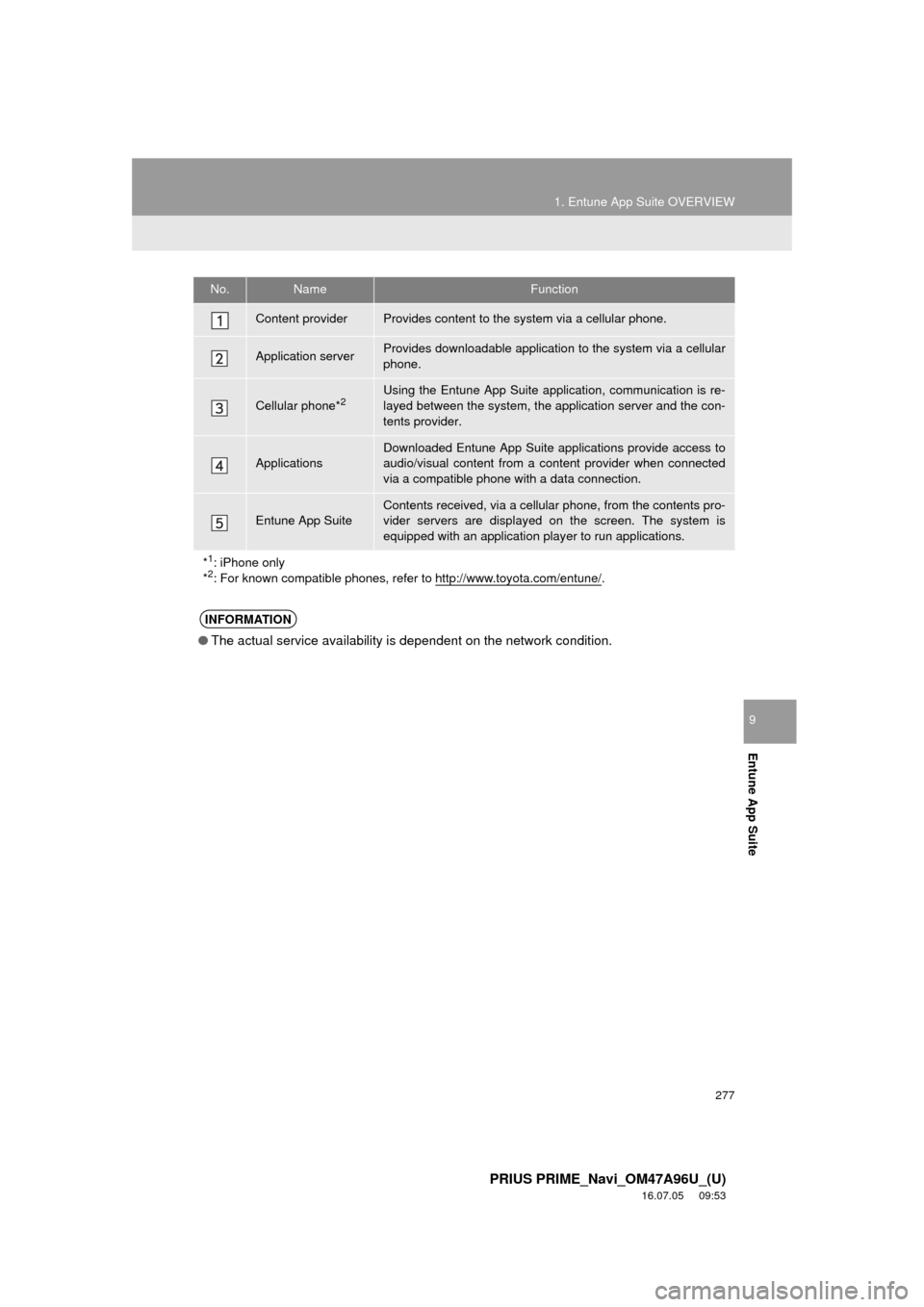 TOYOTA PRIUS PRIME 2017 2.G Navigation Manual 277
1. Entune App Suite OVERVIEW
PRIUS PRIME_Navi_OM47A96U_(U)
16.07.05 09:53
Entune App Suite
9
No.NameFunction
Content providerProvides content to the system via a cellular phone.
Application se TOYOTA PRIUS PRIME 2017 2.G Navigation Manual 277
1. Entune App Suite OVERVIEW
PRIUS PRIME_Navi_OM47A96U_(U)
16.07.05 09:53
Entune App Suite
9
No.NameFunction
Content providerProvides content to the system via a cellular phone.
Application se