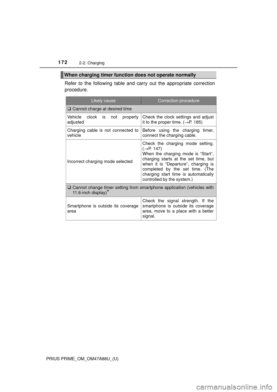 TOYOTA PRIUS PRIME 2017 2.G Owners Manual 172
PRIUS PRIME_OM_OM47A88U_(U)
2-2. Charging
Refer to the following table and carry out the appropriate correction
procedure.
When charging timer function does not operate normally
Likely causeCorrec TOYOTA PRIUS PRIME 2017 2.G Owners Manual 172
PRIUS PRIME_OM_OM47A88U_(U)
2-2. Charging
Refer to the following table and carry out the appropriate correction
procedure.
When charging timer function does not operate normally
Likely causeCorrec