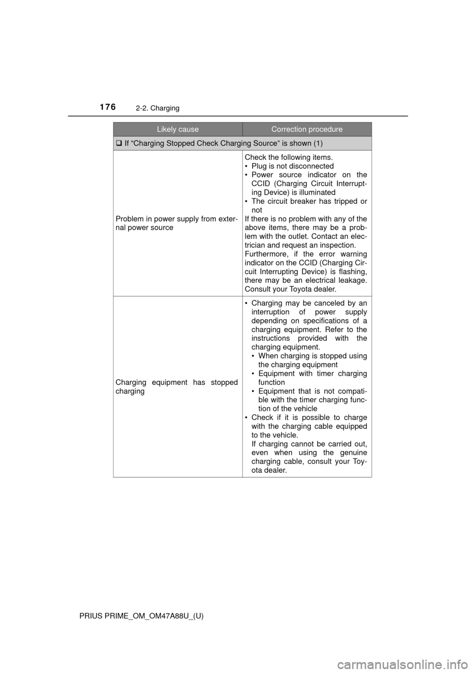 TOYOTA PRIUS PRIME 2017 2.G Owners Manual 176
PRIUS PRIME_OM_OM47A88U_(U)
2-2. Charging
If “Charging Stopped Check Charging Source” is shown (1)
Problem in power supply from exter-
nal power source
Check the following items.
• Plug i TOYOTA PRIUS PRIME 2017 2.G Owners Manual 176
PRIUS PRIME_OM_OM47A88U_(U)
2-2. Charging
If “Charging Stopped Check Charging Source” is shown (1)
Problem in power supply from exter-
nal power source
Check the following items.
• Plug i