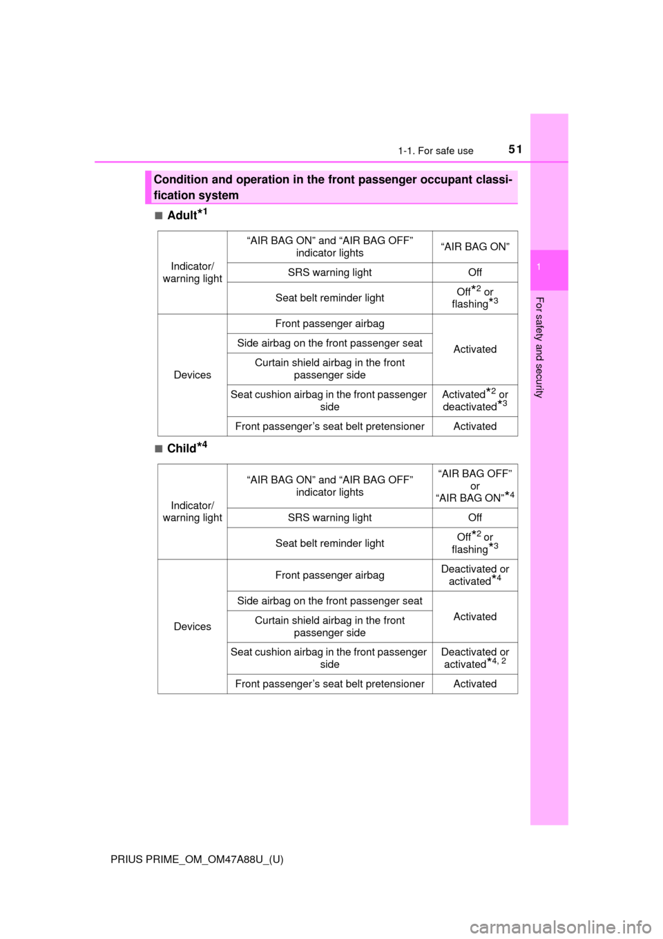 TOYOTA PRIUS PRIME 2017 2.G Owners Manual 511-1. For safe use
PRIUS PRIME_OM_OM47A88U_(U)
1
For safety and security
■Adult*1
■Child*4
Condition and operation in the front passenger occupant classi-
fication system
Indicator/
warning light