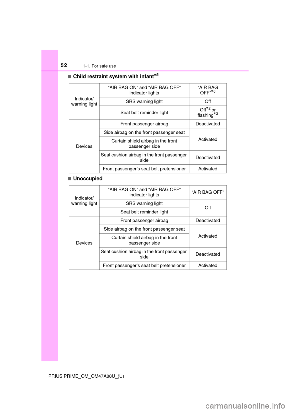 TOYOTA PRIUS PRIME 2017 2.G Owners Manual 521-1. For safe use
PRIUS PRIME_OM_OM47A88U_(U)■
Child restraint system with infant*5
■Unoccupied
Indicator/
warning light
“AIR BAG ON” and “AIR BAG OFF”  indicator lights“AIR BAG OFF”