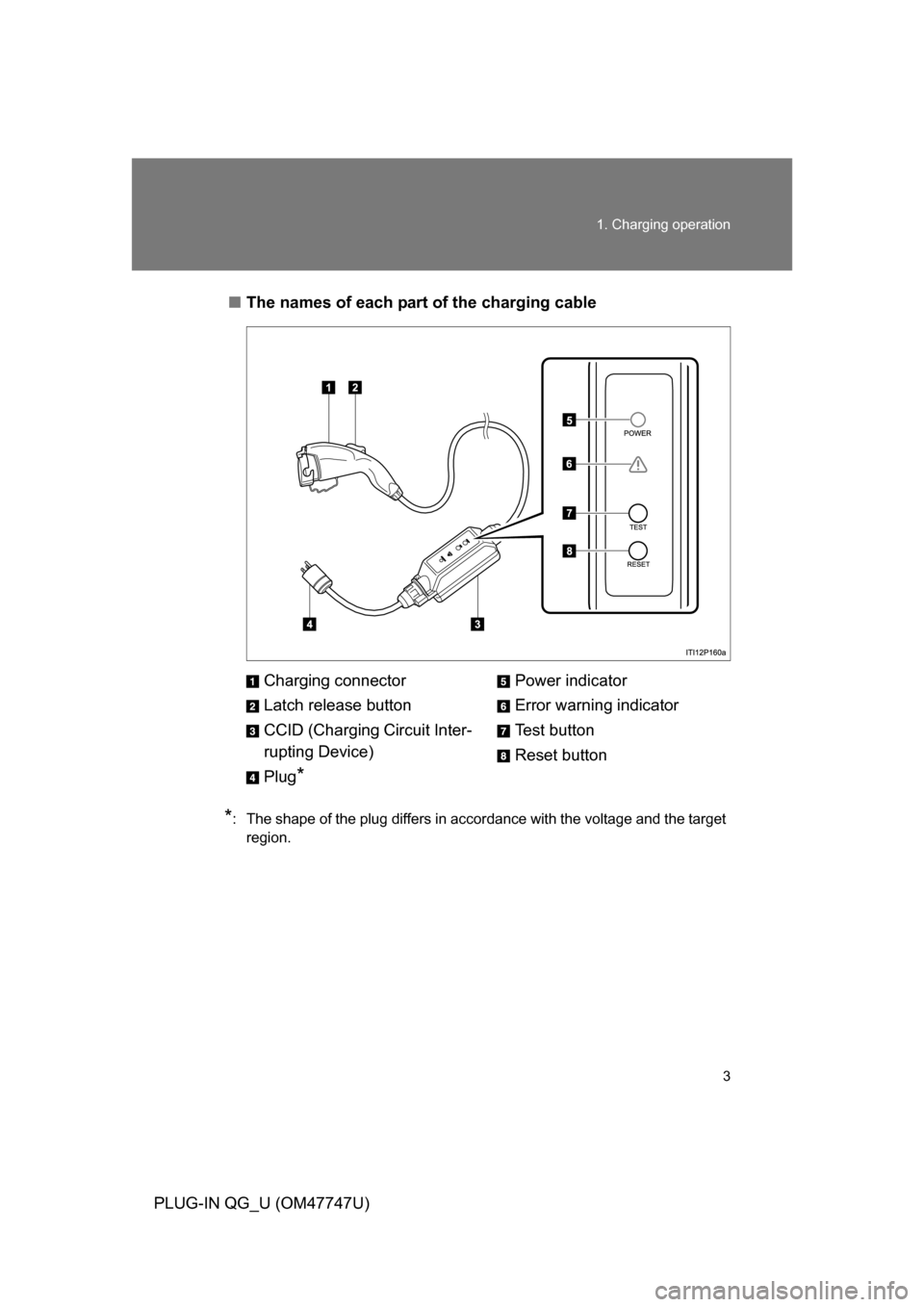 TOYOTA PRIUS PLUG-IN HYBRID 2012 1.G Owners Manual 3
1. Charging operation
PLUG-IN QG_U (OM47747U)
■
The names of each part of the charging cable
*: The shape of the plug differs in accordance with the voltage and the target
region.
Charging connect