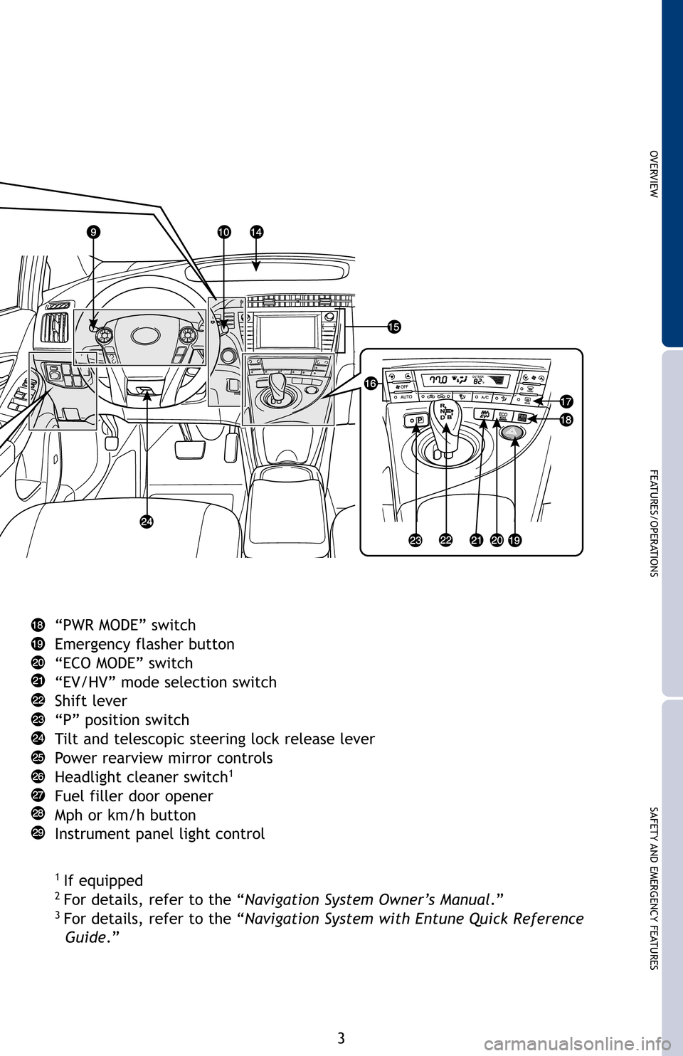 TOYOTA PRIUS PLUG-IN HYBRID 2012 1.G Quick Reference Guide OVERVIEW
FEATURES/OPERATIONS
SAFETY AND EMERGENCY FEATURES
3
“PWR MODE” switch
Emergency flasher button
“ECO MODE” switch
“EV/HV” mode selection switch
Shift lever
“P” position switch
