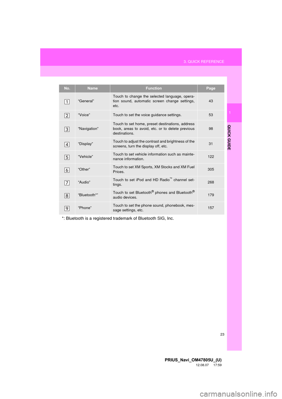 TOYOTA PRIUS PLUG-IN HYBRID 2013 1.G Navigation Manual 23
3. QUICK REFERENCE
1
QUICK GUIDE
PRIUS_Navi_OM47805U_(U)
12.08.07     17:59
No.NameFunctionPage
“General”Touch to change the selected language, opera-
tion sound, automatic screen change settin