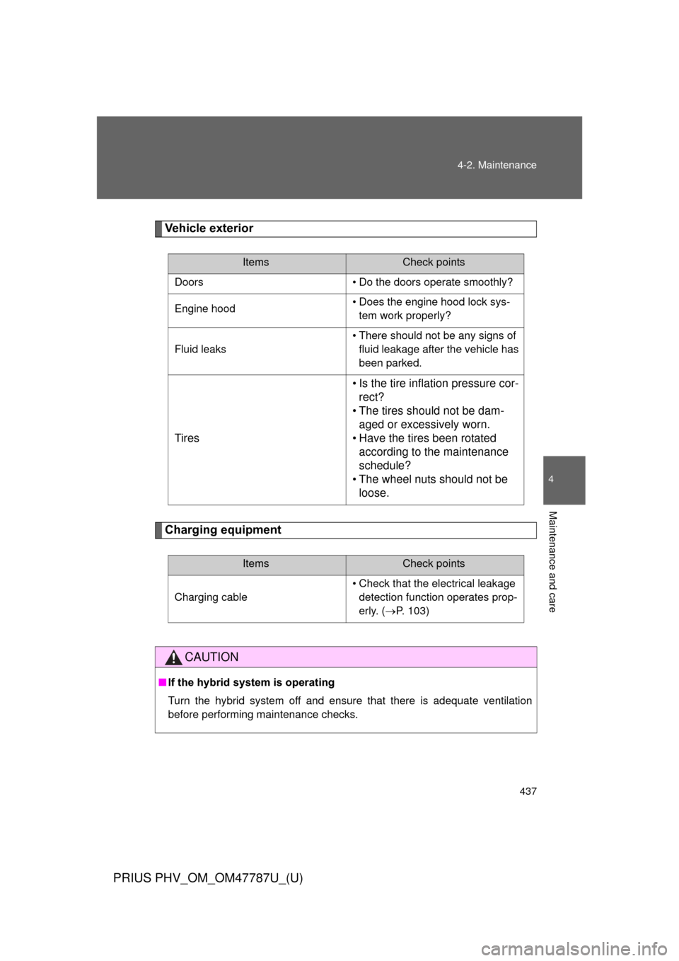 TOYOTA PRIUS PLUG-IN HYBRID 2013 1.G Owners Manual 437
4-2. Maintenance
PRIUS PHV_OM_OM47787U_(U)
4
Maintenance and care
Vehicle exterior
Charging equipment
ItemsCheck points
Doors • Do the doors operate smoothly?
Engine hood • Does the engine hoo