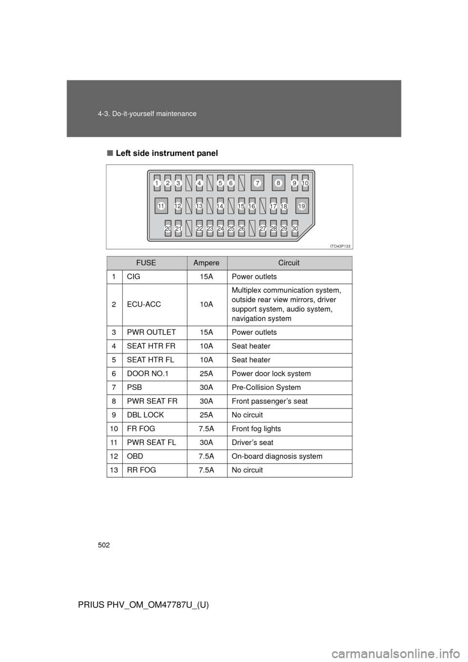 TOYOTA PRIUS PLUG-IN HYBRID 2013 1.G Owners Manual 502 4-3. Do-it-yourself maintenance
PRIUS PHV_OM_OM47787U_(U)
■Left side instrument panel
FUSEAmpereCircuit
1 CIG 15A Power outlets
2 ECU-ACC 10AMultiplex communication system, 
outside rear view mi