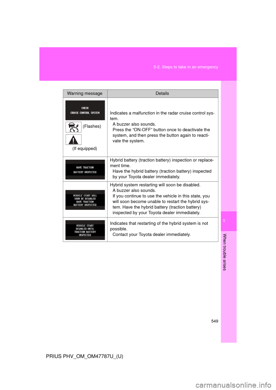 TOYOTA PRIUS PLUG-IN HYBRID 2013 1.G Repair Manual 5
When trouble arises
549
5-2. Steps to take in an emergency
PRIUS PHV_OM_OM47787U_(U)
Warning messageDetails
(Flashes)
(If equipped) Indicates a malfunction in the radar cruise control sys-
tem.
A bu