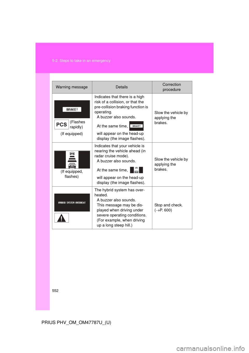 TOYOTA PRIUS PLUG-IN HYBRID 2013 1.G User Guide 552 5-2. Steps to take in an emergency
PRIUS PHV_OM_OM47787U_(U)
Warning messageDetailsCorrection procedure
(Flashes 
rapidly)
(If equipped) Indicates that there is a high 
risk of a collision, or tha