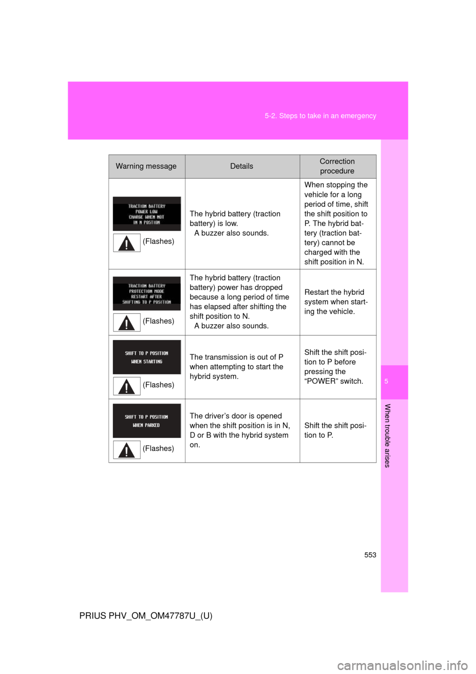 TOYOTA PRIUS PLUG-IN HYBRID 2013 1.G Repair Manual 5
When trouble arises
553
5-2. Steps to take in an emergency
PRIUS PHV_OM_OM47787U_(U)
Warning messageDetailsCorrection 
procedure
(Flashes) The hybrid battery (traction 
battery) is low.
A buzzer als