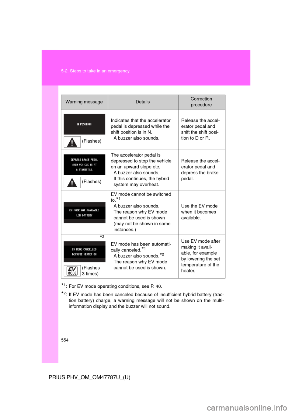 TOYOTA PRIUS PLUG-IN HYBRID 2013 1.G User Guide 554 5-2. Steps to take in an emergency
PRIUS PHV_OM_OM47787U_(U)
*1: For EV mode operating conditions, see P. 40.
*2: If EV mode has been canceled because of insufficient hybrid battery (trac-tion bat
