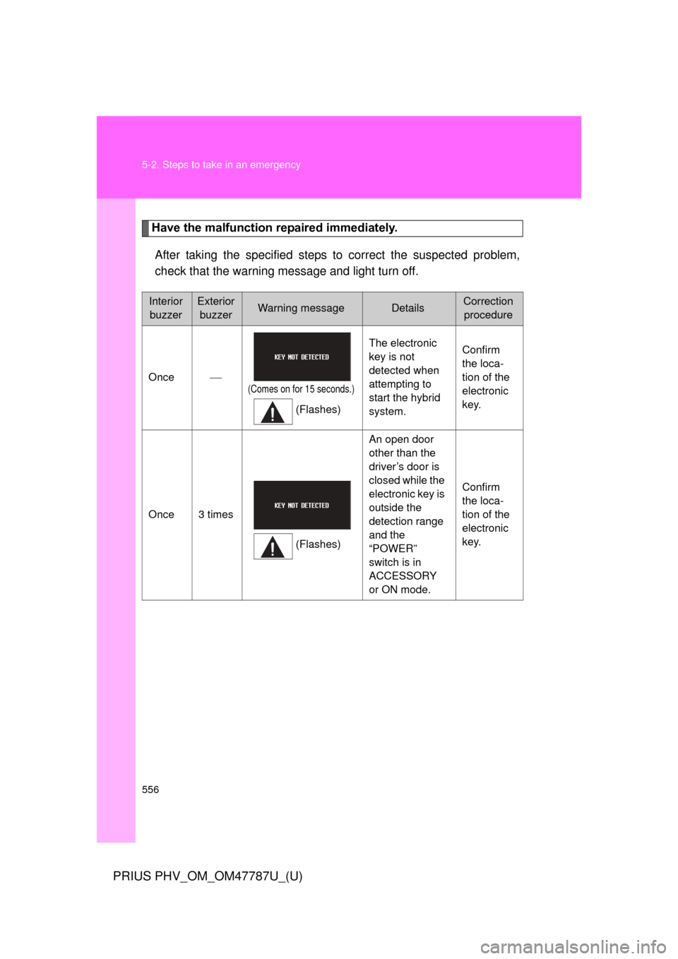 TOYOTA PRIUS PLUG-IN HYBRID 2013 1.G Repair Manual 556 5-2. Steps to take in an emergency
PRIUS PHV_OM_OM47787U_(U)
Have the malfunction repaired immediately.After taking the specified steps to  correct the suspected problem,
check that the warning me