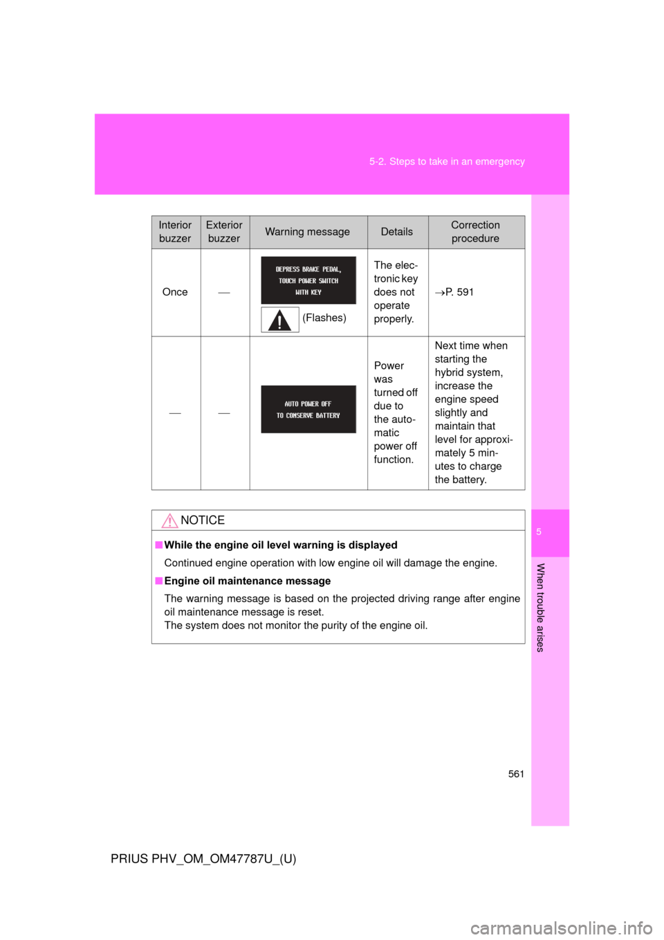 TOYOTA PRIUS PLUG-IN HYBRID 2013 1.G Repair Manual 5
When trouble arises
561
5-2. Steps to take in an emergency
PRIUS PHV_OM_OM47787U_(U)
Interior
buzzerExterior buzzerWarning messageDetailsCorrection procedure
Once 
(Flashes)The elec-
tronic key 
