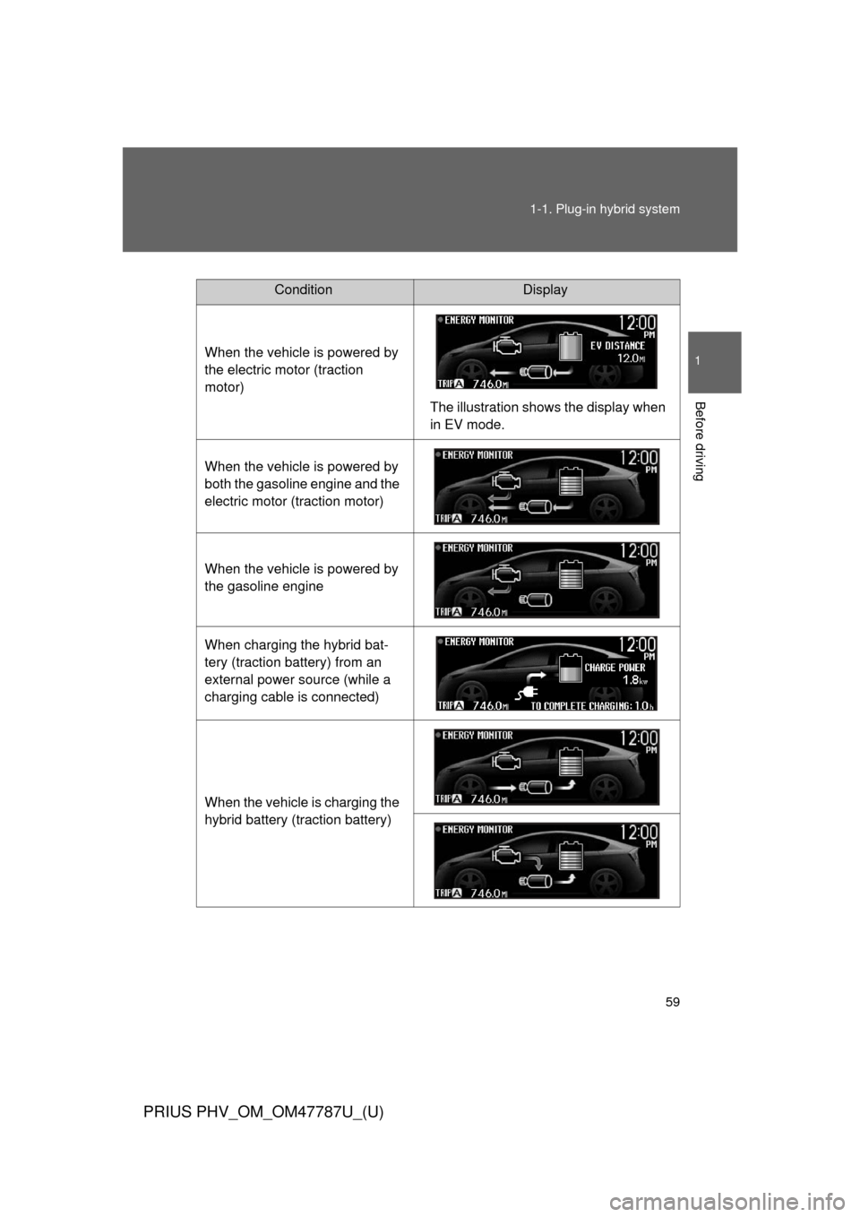 TOYOTA PRIUS PLUG-IN HYBRID 2013 1.G Workshop Manual 59
1-1. Plug-in hybrid system
1
Before driving
PRIUS PHV_OM_OM47787U_(U)
ConditionDisplay
When the vehicle is powered by 
the electric motor (traction 
motor) The illustration shows the display when 
