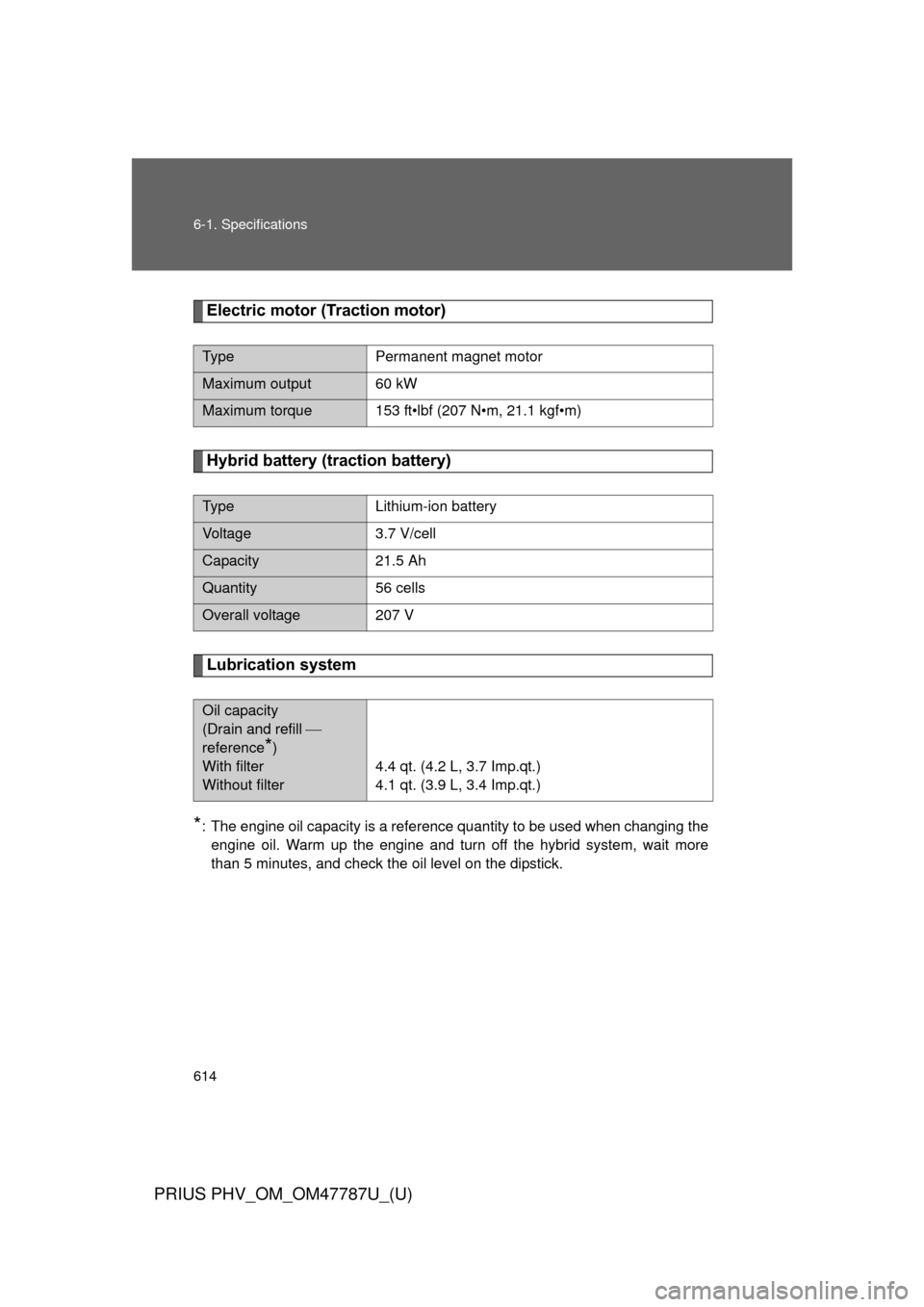 TOYOTA PRIUS PLUG-IN HYBRID 2013 1.G Owners Manual 614 6-1. Specifications
PRIUS PHV_OM_OM47787U_(U)
Electric motor (Traction motor)
Hybrid battery (traction battery)
Lubrication system
*: The engine oil capacity is a reference quantity to be used whe