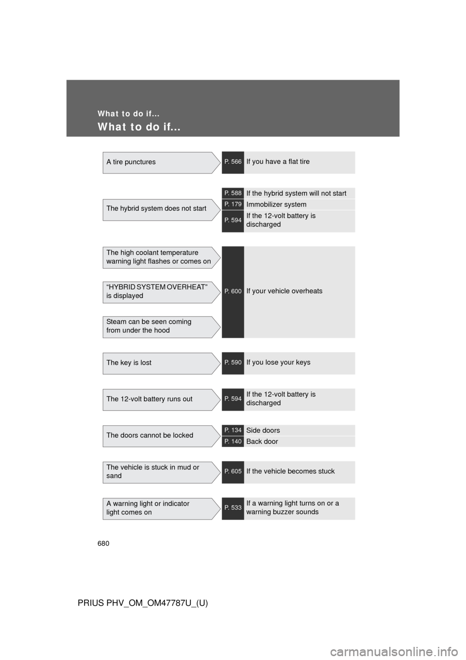TOYOTA PRIUS PLUG-IN HYBRID 2013 1.G Owners Manual 680
PRIUS PHV_OM_OM47787U_(U)
What to do if...
What to do if...
A tire puncturesP. 566If you have a flat tire
The hybrid system does not start
P. 588If the hybrid system will not start
P. 179Immobiliz